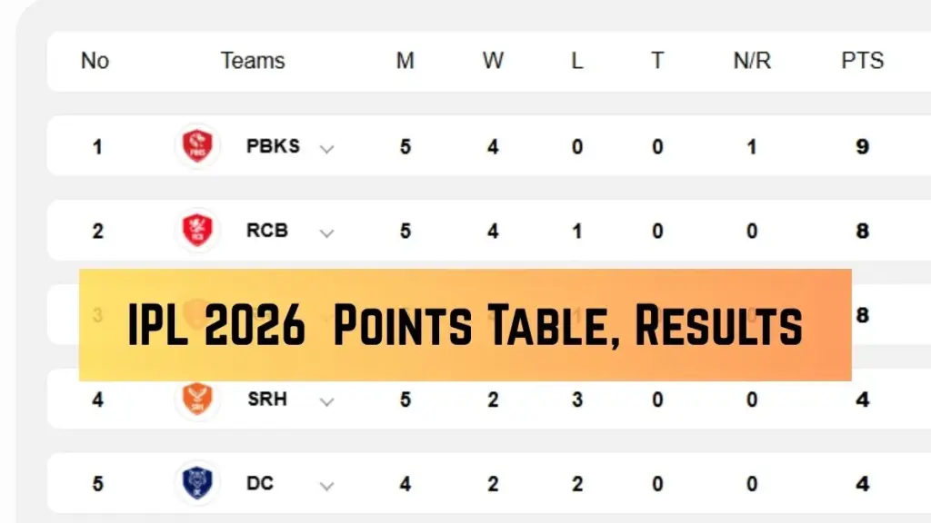 IPL 2026 Points Table: Updated Standings and Team Stats on April 17